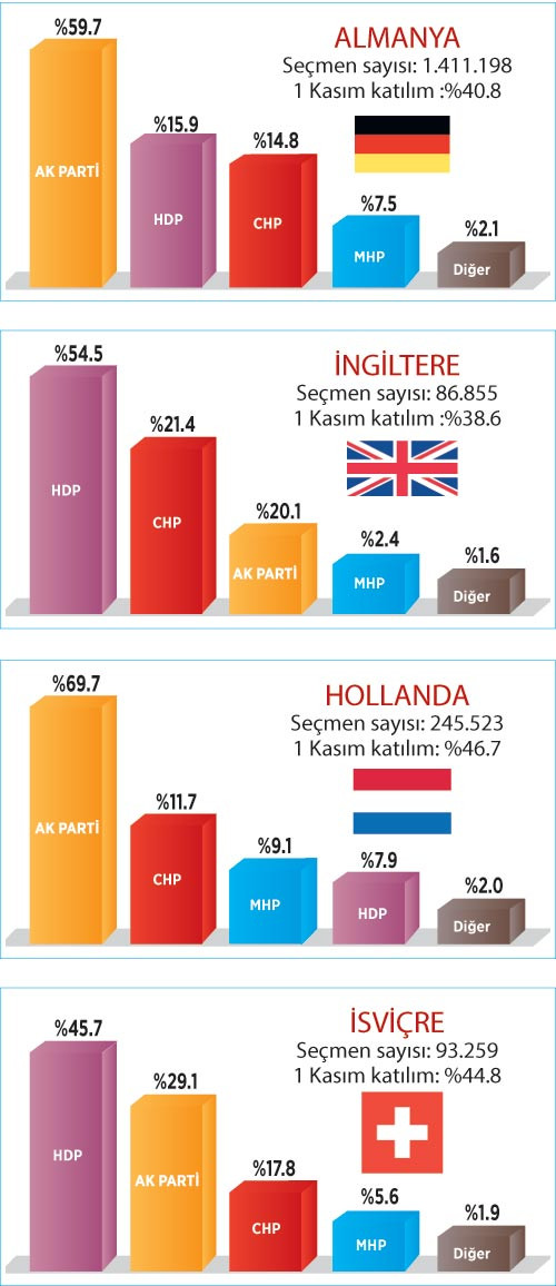 Σημαντικά στοιχεία – Πανόραμα των τουρκικών κοινοτήτων στο εξωτερικό – Τι ψήφισαν στις προηγούμενες εκλογές